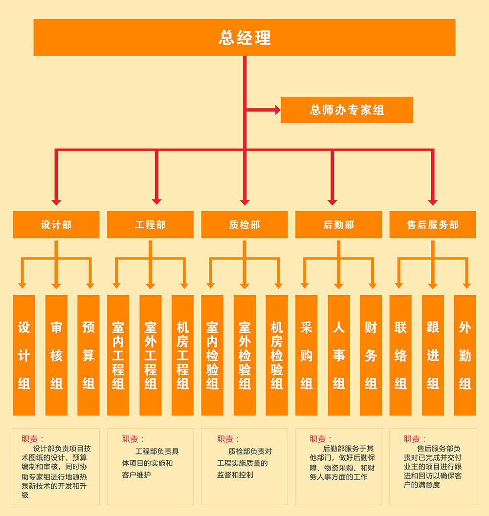 祝融環境公司架構圖