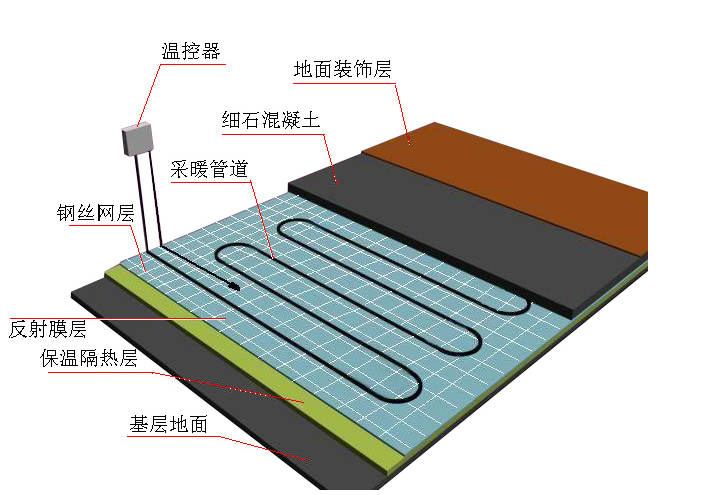 地板采暖系統