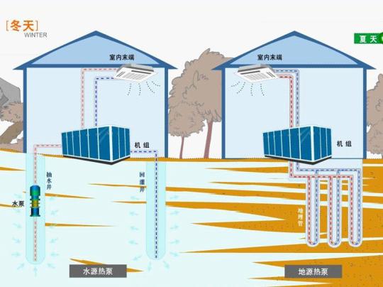 地源熱泵夏季如何制冷？