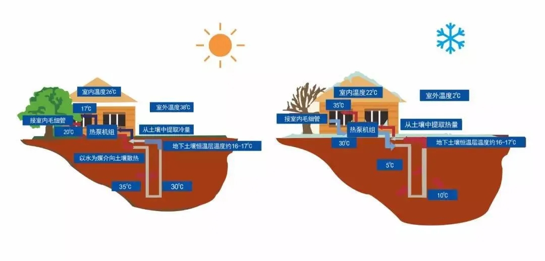 花園別墅制冷供暖神器-別墅地源熱泵系統