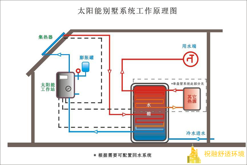 太陽能熱水系統